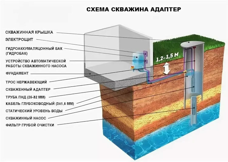 Скважинный адаптер схема монтажа